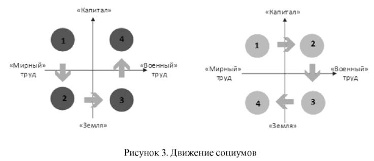 Движение социумов