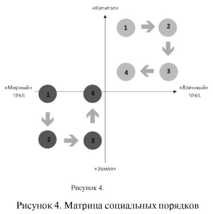 Матрица социальных порядков