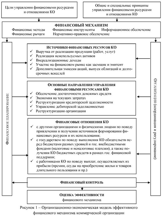 Организационно-экономическая модель эффективного финансового механизма коммерческой организации