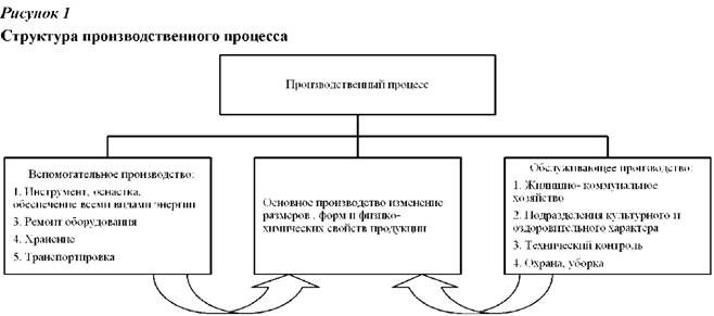 Структура производственного процесса