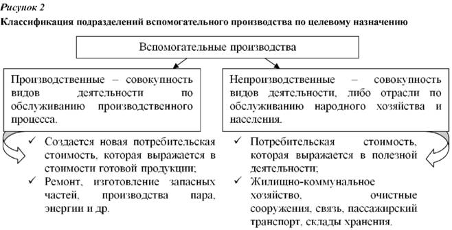 Классификация подразделения вспомогательного производства по целевому назначению