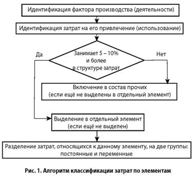 Алгоритм классификации затрат по элементам