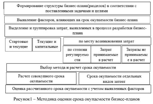 Методика оценки срока окупаемости бизнес-планов