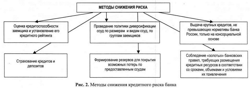 Методы снижения кредитного риска