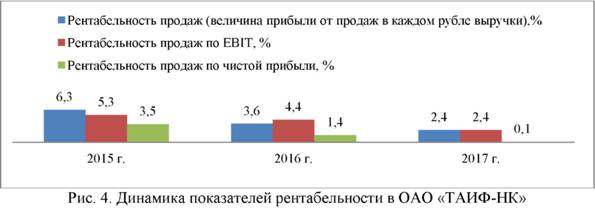 Динамика показателей рентабельности ОАО Таиф НК