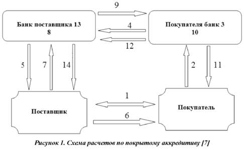 Схема расчётов по открытому аккредитиву