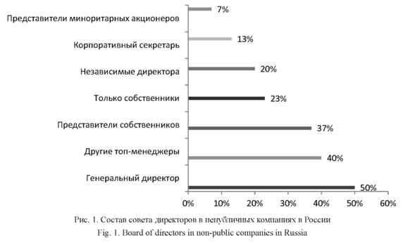 Состав совета директоров в непубличных компаниях в России