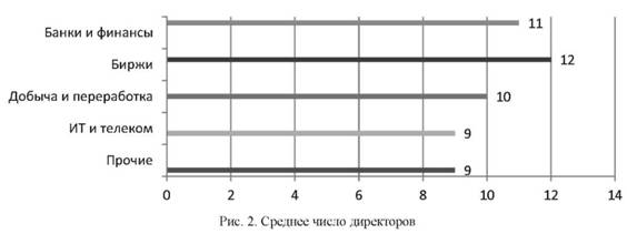 Среднее число директоров