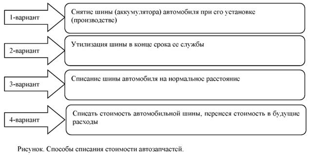 Способы списания стоимости автозапчастей