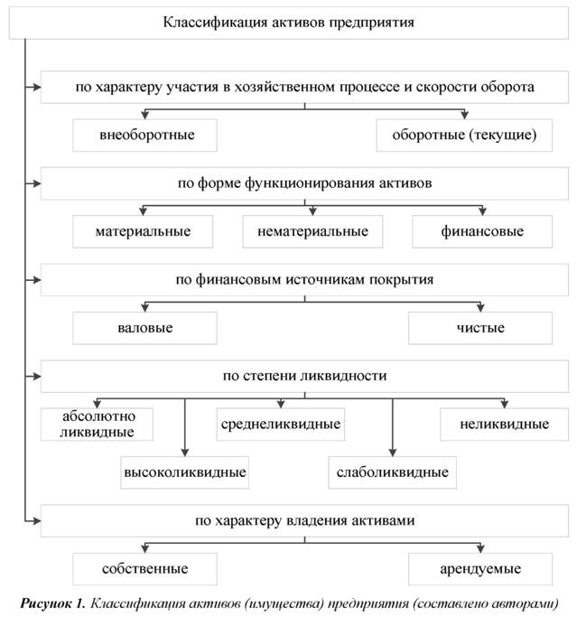 классификация активов предприятия