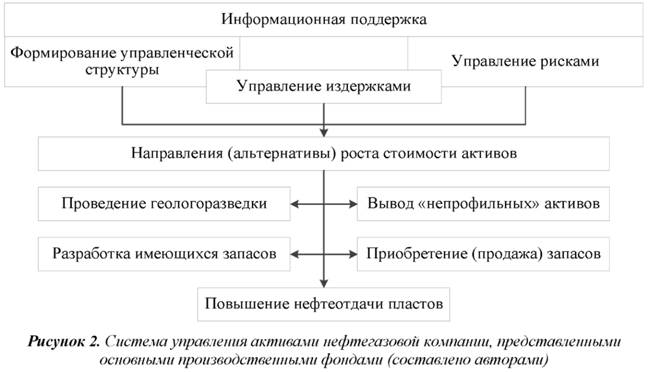 Система управления активами нефтегазовой компании представленными основными производственными фондами