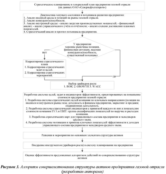 Алгоритм совершенствования структуры активов предприятия газовой отрасли