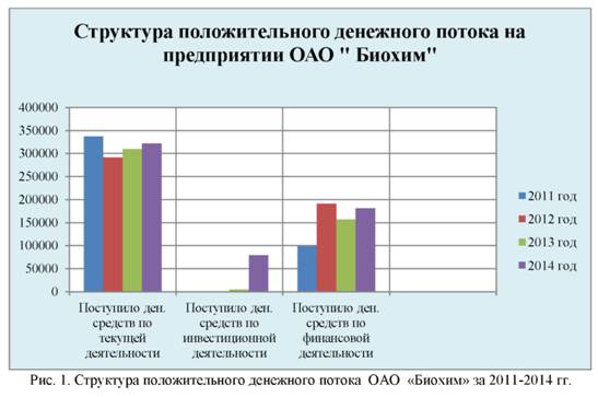 Структура положительного денежного потока на предприятии ОАО Биохим