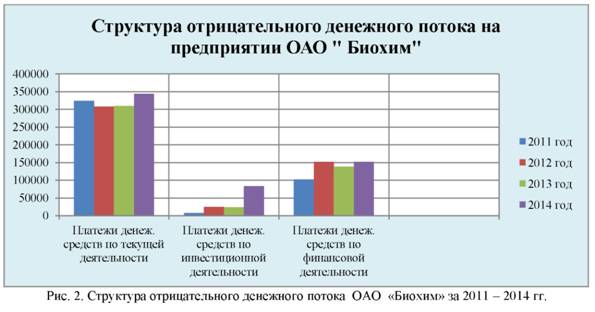 Структура отрицательного денежного потока на предприятии ОАО Биохим