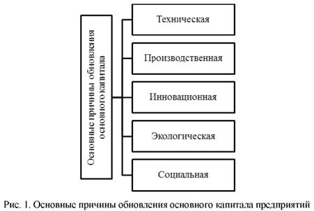 Основные причины обновления основного капитала предприятий