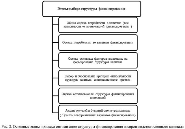 Основные этапы процесса оптимизации структуры финансирования воспроизводства основного капитала