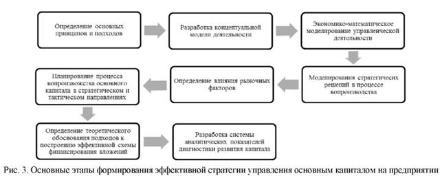 Основные этапы формирование эффективной стратегии управления основным капиталом на предприятии