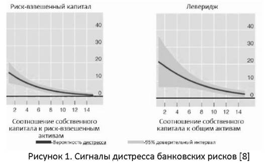 Сигналы дистресса банковских рисков