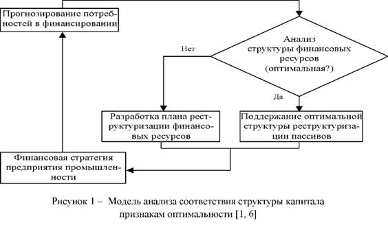 Модели анализа соответствия структуры капитала признаком оптимальности