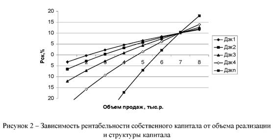 Зависимость рентабельности собственного капитала от объёма реализации и структуры капитала