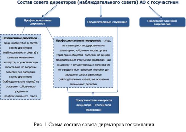 Схема состава совета директоров госкомпаний