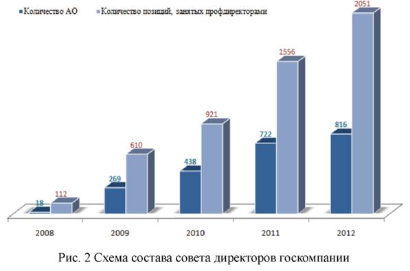 Схема состава совета директоров госкомпаний