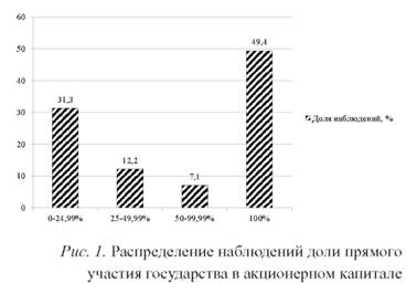 Распределение наблюдений доля прямого участия государства в акционерном Капитале