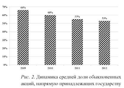 Динамика средней доли обыкновенных акций на прямую принадлежащих государству