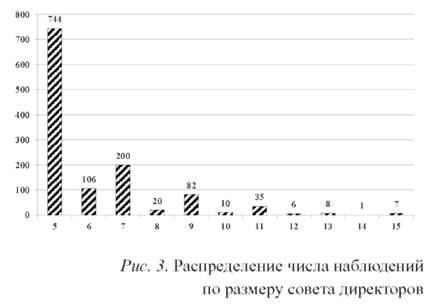 Распределение числа наблюдений по размеру совета директоров