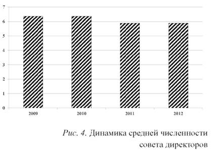 Динамика средней численности совета директоров