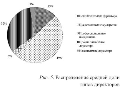 Распределение средней доли типов директоров