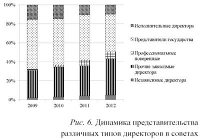 Динамика представительства различных типов директоров в советах