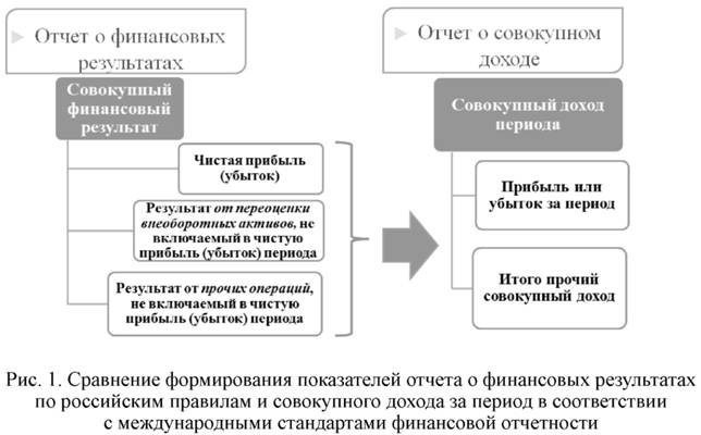 Формирование показателей отчёта о финансовых результатах по российским правилам и совокупного дохода за период в соответствии с международными стандартами финансовой отчётности