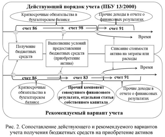 Сопоставление действующего и рекомендуемого вариантов учёта получения бюджетных средств на приобретение активов