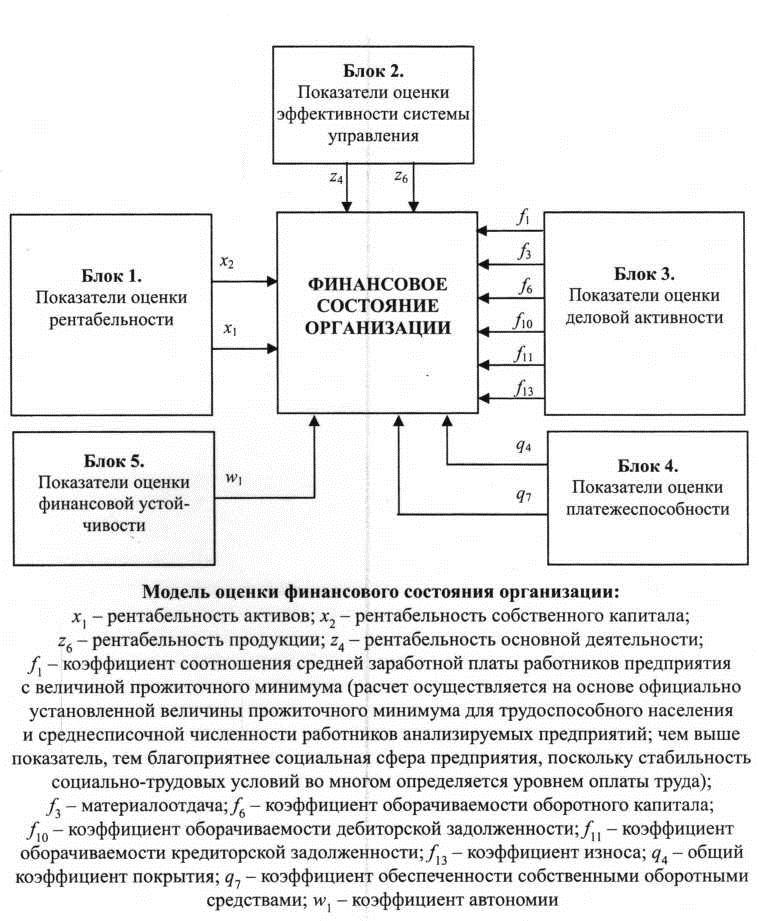 Модель организации финансового состяния