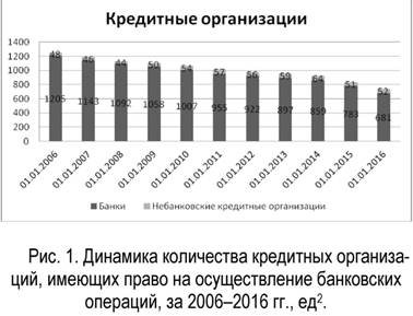 Динамика количества кредитных организаций имеющих право на осуществление банковских операций