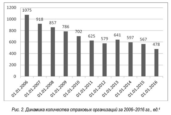 Динамика количества страховых организаций