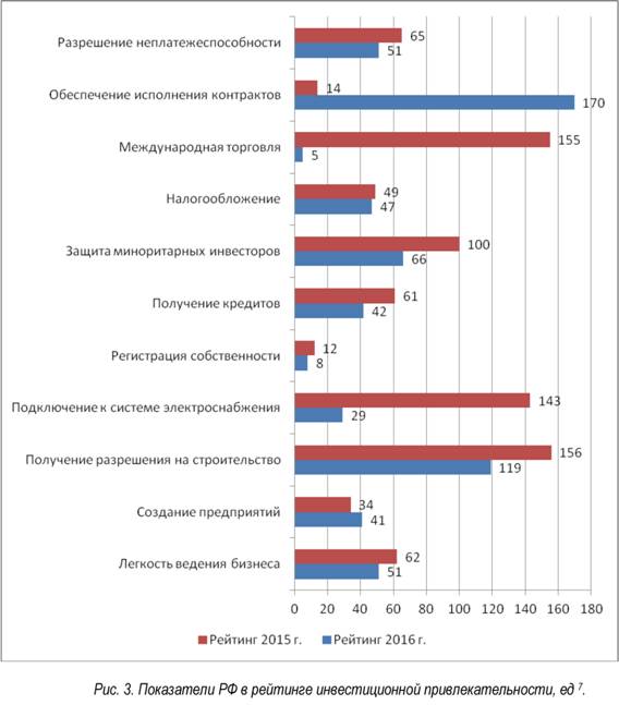 Показатели РФ в рейтинге инвестиционной привлекательности