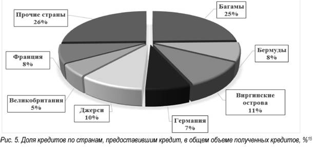 Доля кредитов по странам предоставляющим кредит в общем объёме полученных кредитов