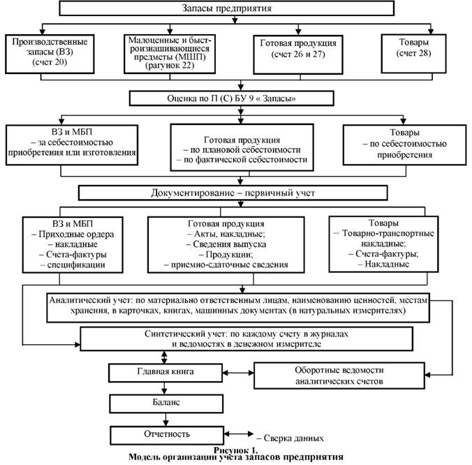 Модель организации учёта запасов предприятия