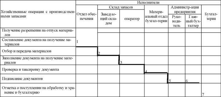 Оперограмма накладной-требования (для получения материалов со склада)