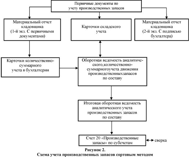 Схема учёта производственных запасов сортовым методом