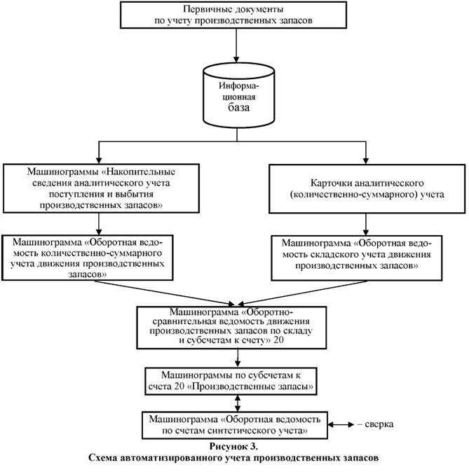 Схема автоматизированного учёта производственных запасов