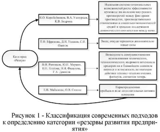 Классификация современных подходов к определению категорий резервы развития предприятия