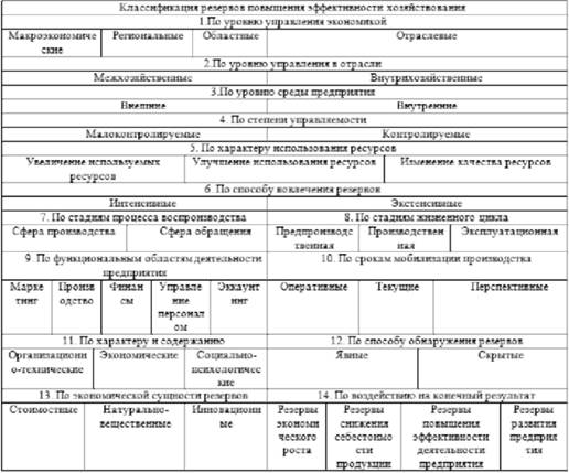 Классификация резервов повышения эффективности хозяйствования