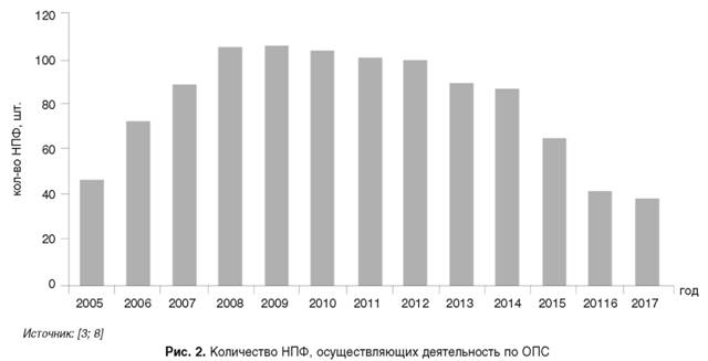 Количество НПФ осуществляющих деятельность по ОПС