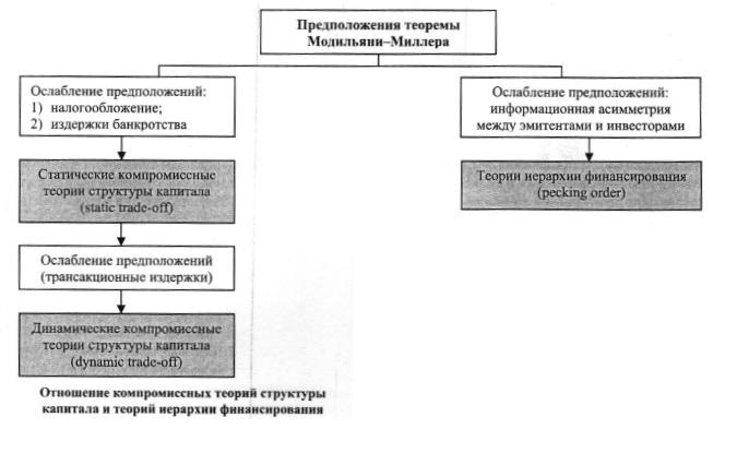 Отношение компромиссных теорий структуры капитала и теорий иерархии финансирования