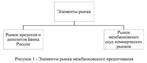 Элементы рынка межбанковского кредитования