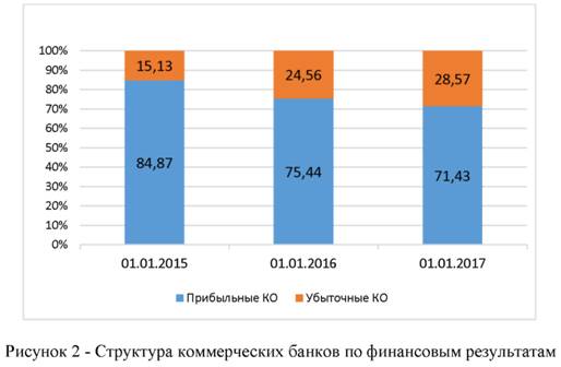 Структура коммерческих банков по финансовым результатам