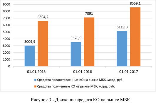 Движение средств КО на рынке МКБ